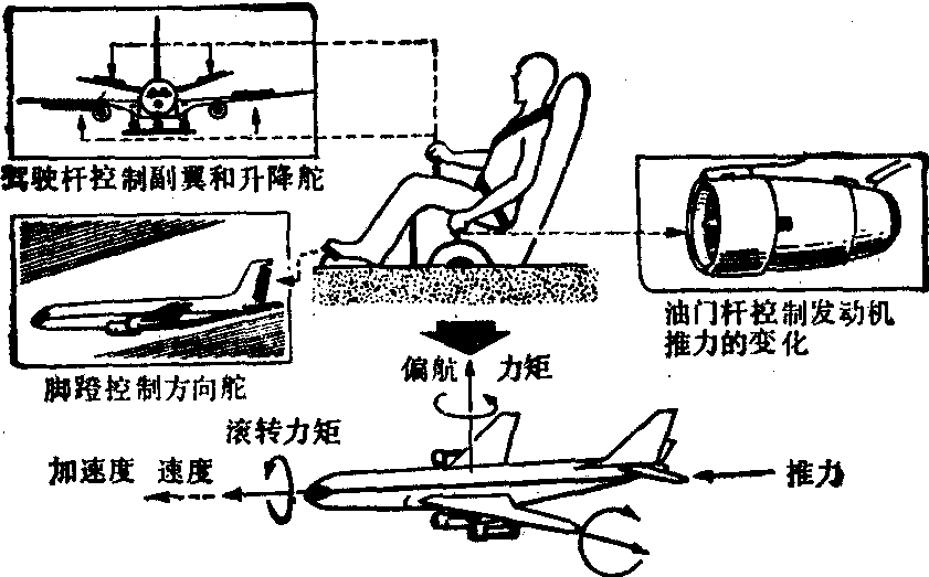 飞行器的操纵系统和仪表