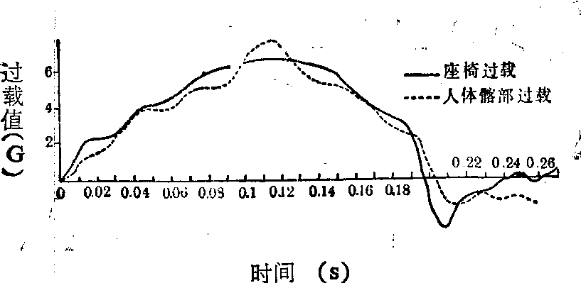 冲击性加速度