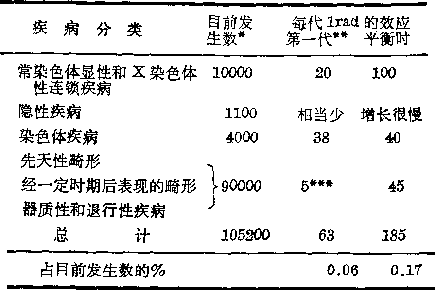 电离辐射的远期效应