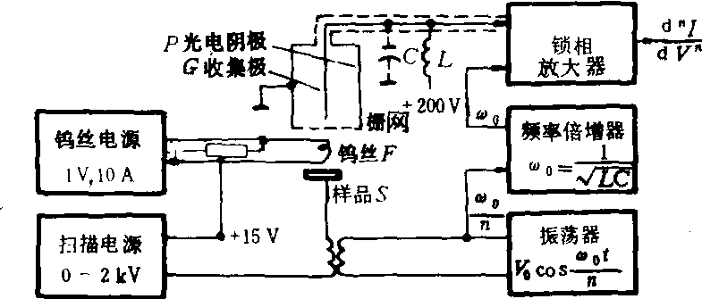 出現(xiàn)電勢譜