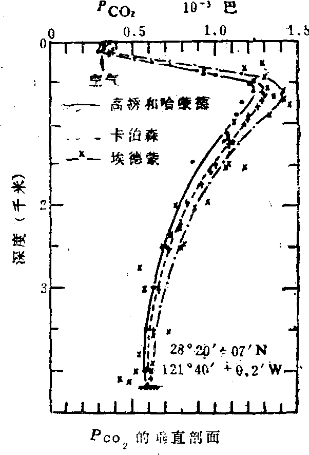 二氧化碳分壓