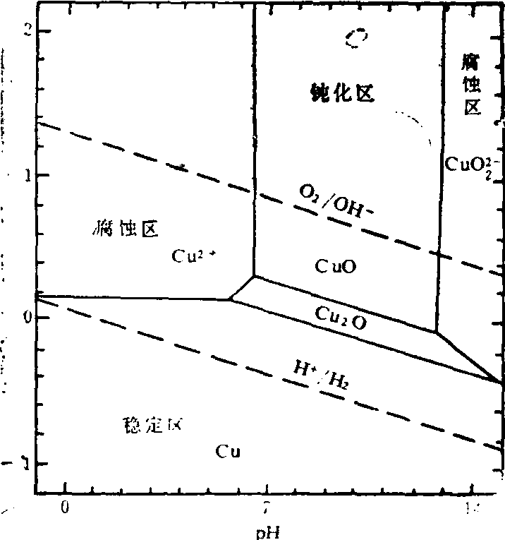 电势-pH图