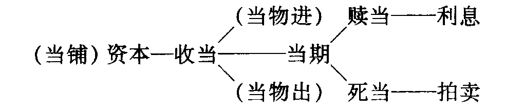 典當(dāng)流程圖