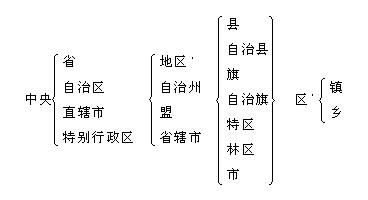 中華人民共和國行政區(qū)劃簡表(1997年)