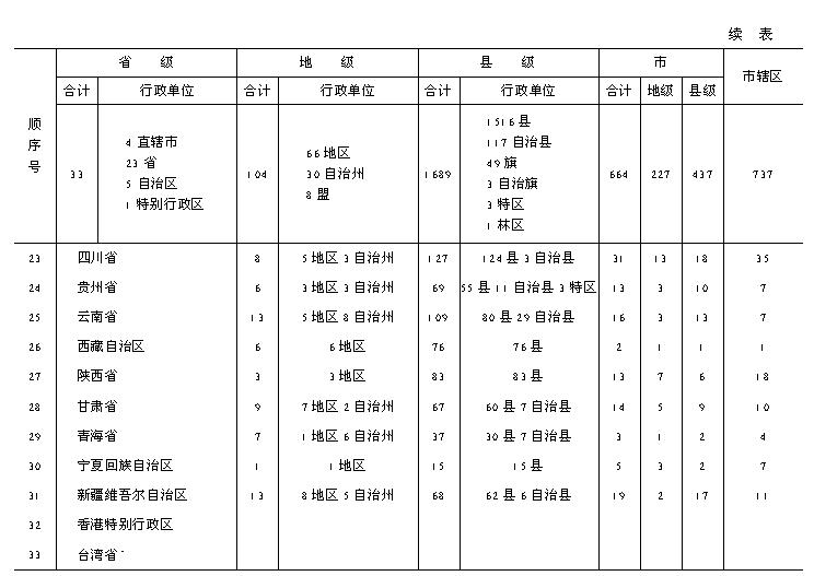 中华人民共和国行政区划统计表(1998年)