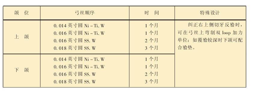 1-3 鄰面去釉矯治牙列輕度擁擠