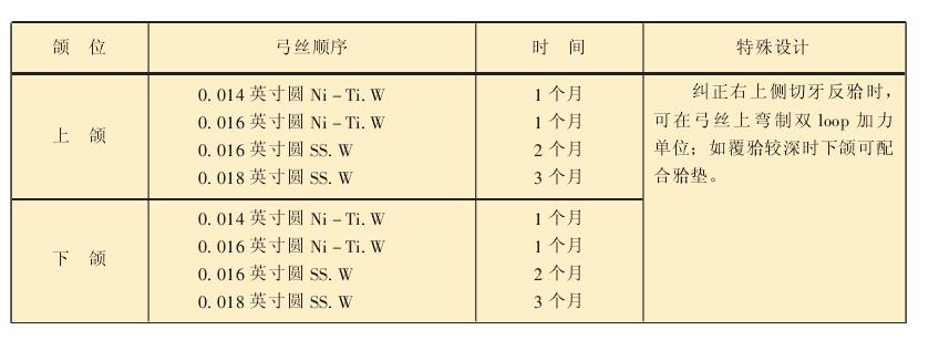 1-3 邻面去釉矫治牙列轻度拥挤