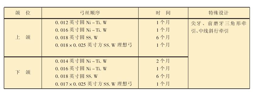 1-11 單個(gè)牙齒拔除矯治區(qū)域性牙列擁擠