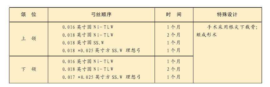 1-20 正畸正頜前牙區(qū)根尖下截骨糾正重度雙頜前突