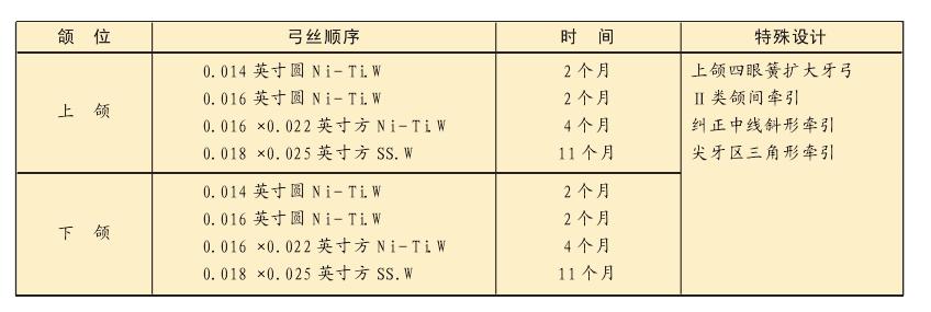 2-1 多種方法開辟間隙矯治中度牙列擁擠
