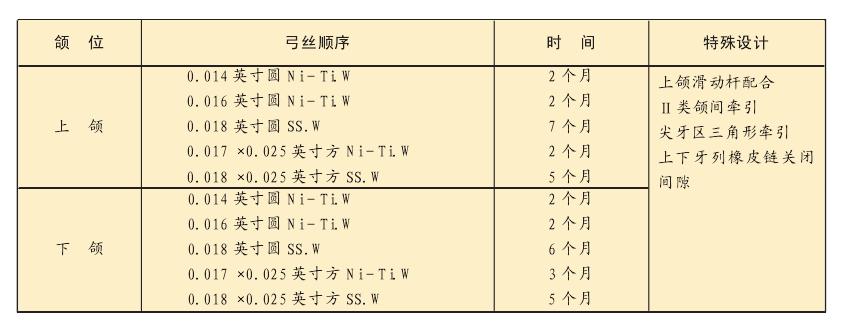 2-19 非拔牙矯治Ⅱ<sup>1</sup>牙列稀疏