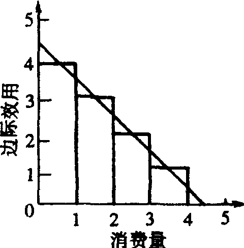 边际效用递减规律