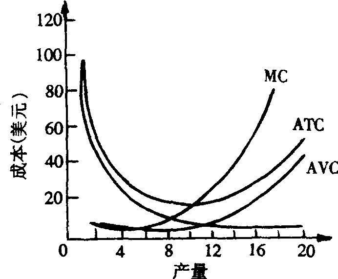 平均总成本和边际成本之间的关系