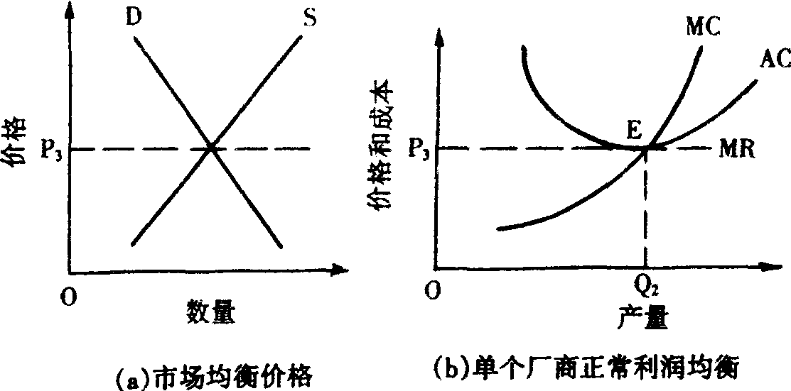 完全竞争条件下厂商短期均衡的三种状态