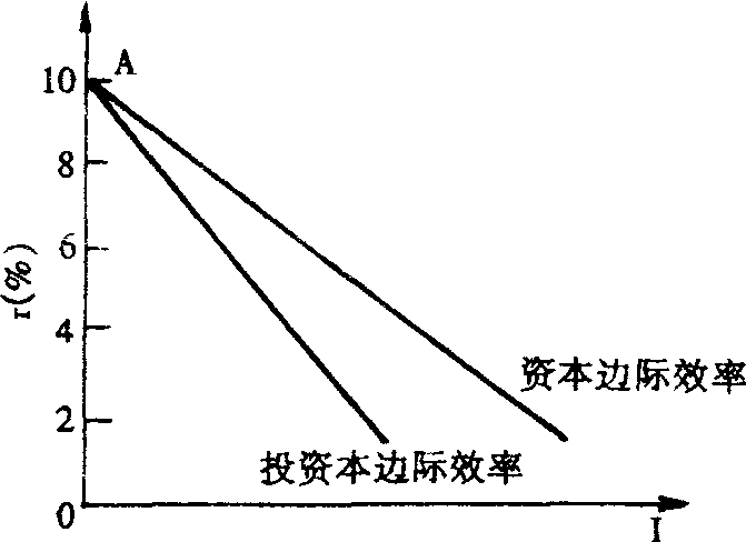 投资边际效率