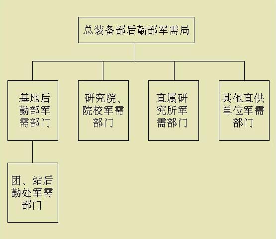 总装备部后勤军需组织体制