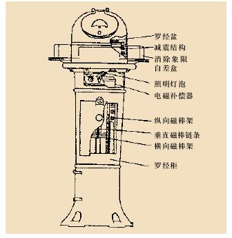 磁罗经