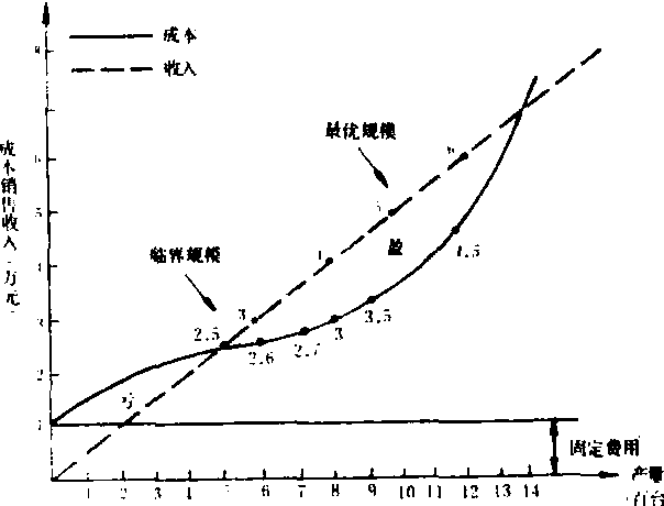 成本效益曲线法