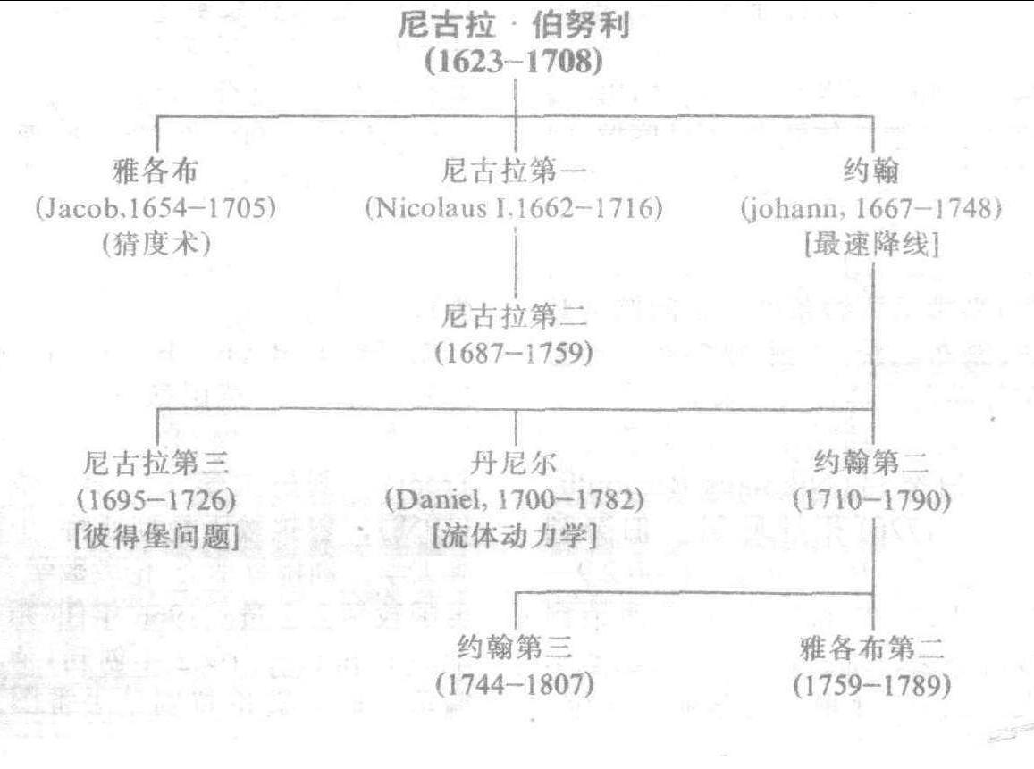 雅各布·伯努利