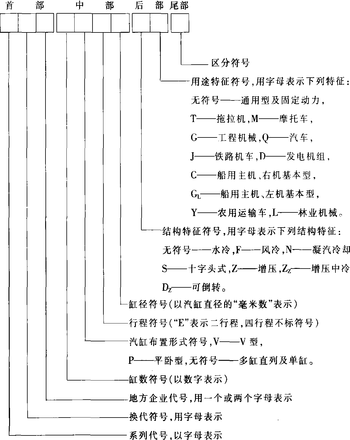 二、柴油機型號的編制規(guī)則