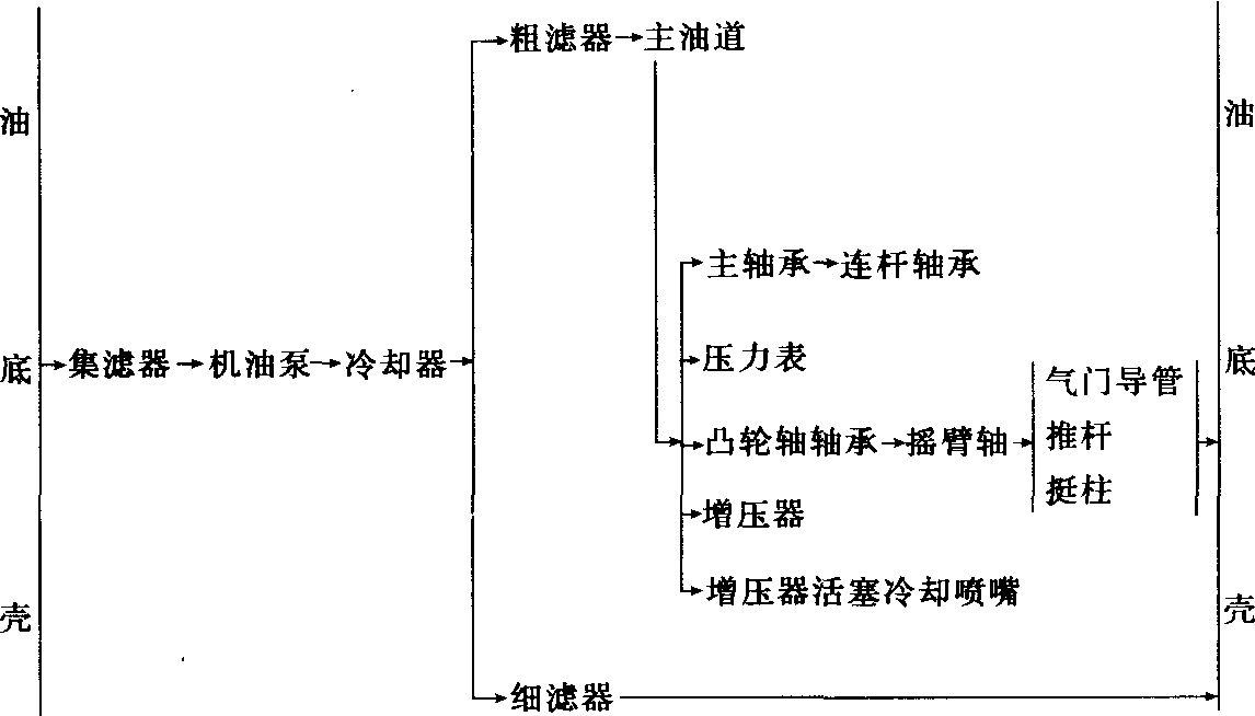 六、润滑系