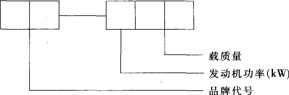 二、小型拖拉機(jī)及三輪農(nóng)用運(yùn)輸車的型號(hào)編制