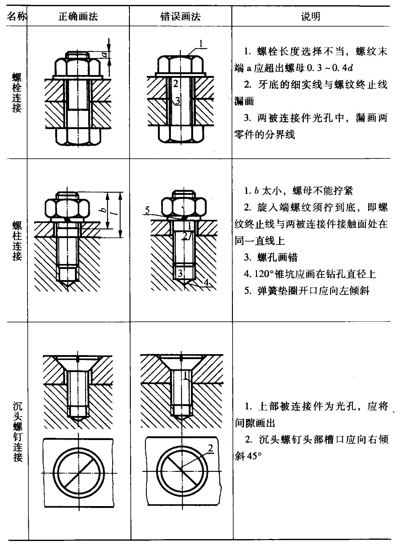 4.3.2 連接結(jié)構(gòu)圖