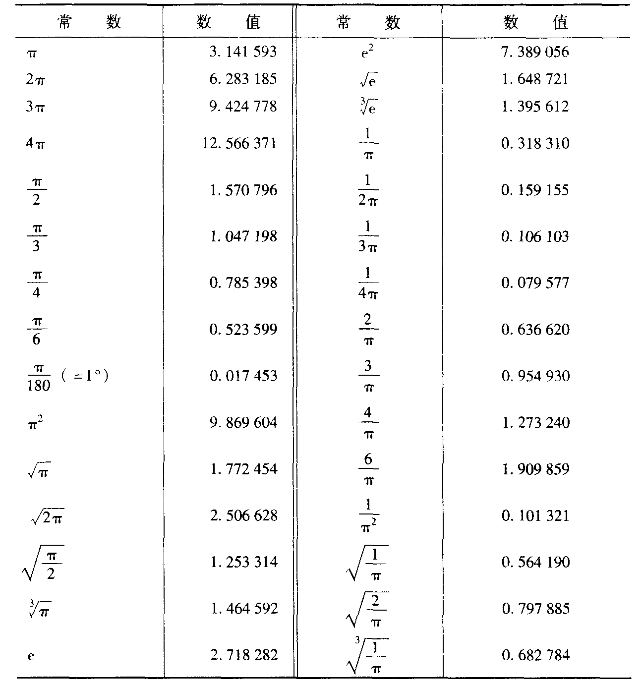 3. 常用数学常数 (表1-9)