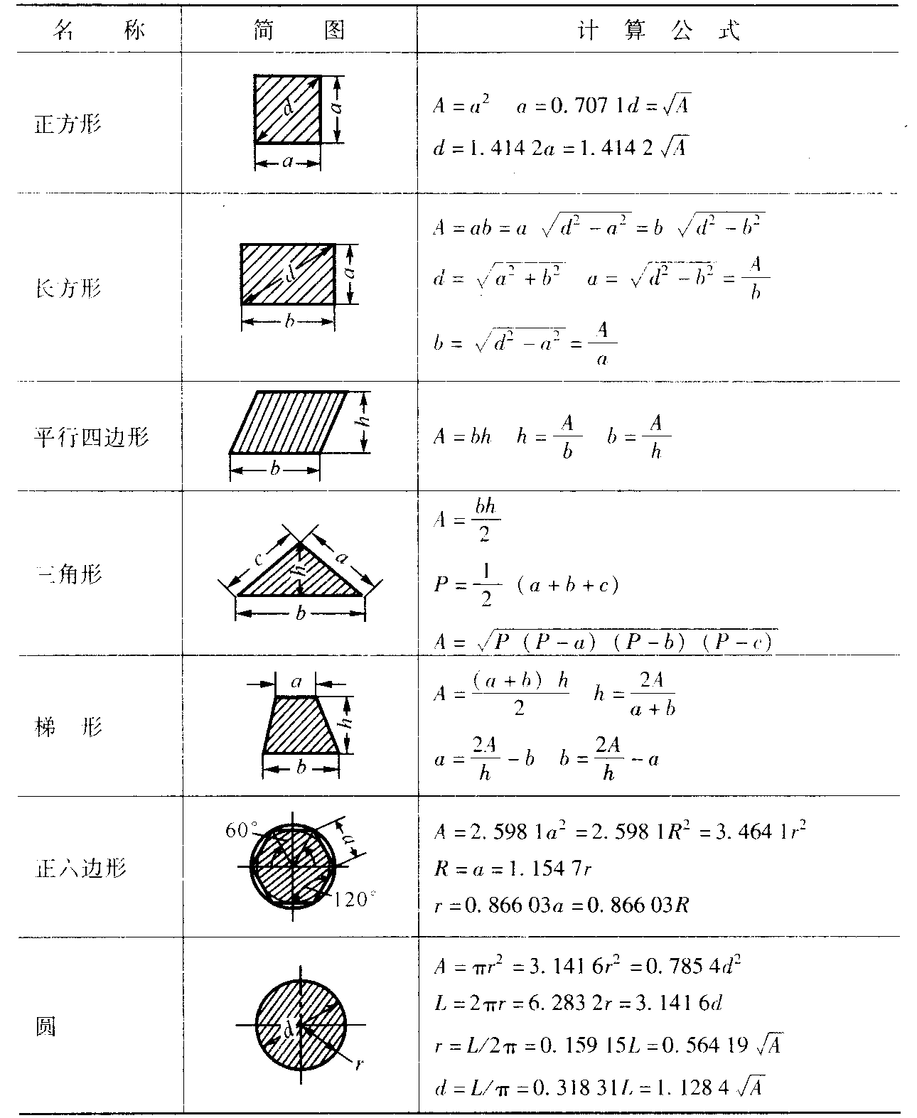 4. 常用几何图形面积的计算 (表1-10)