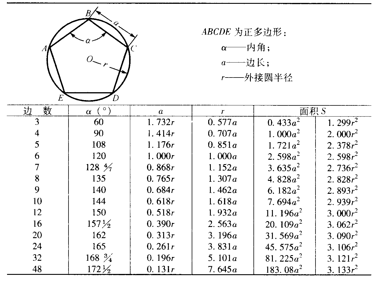 7. 正多边形的计算 (表1-13)