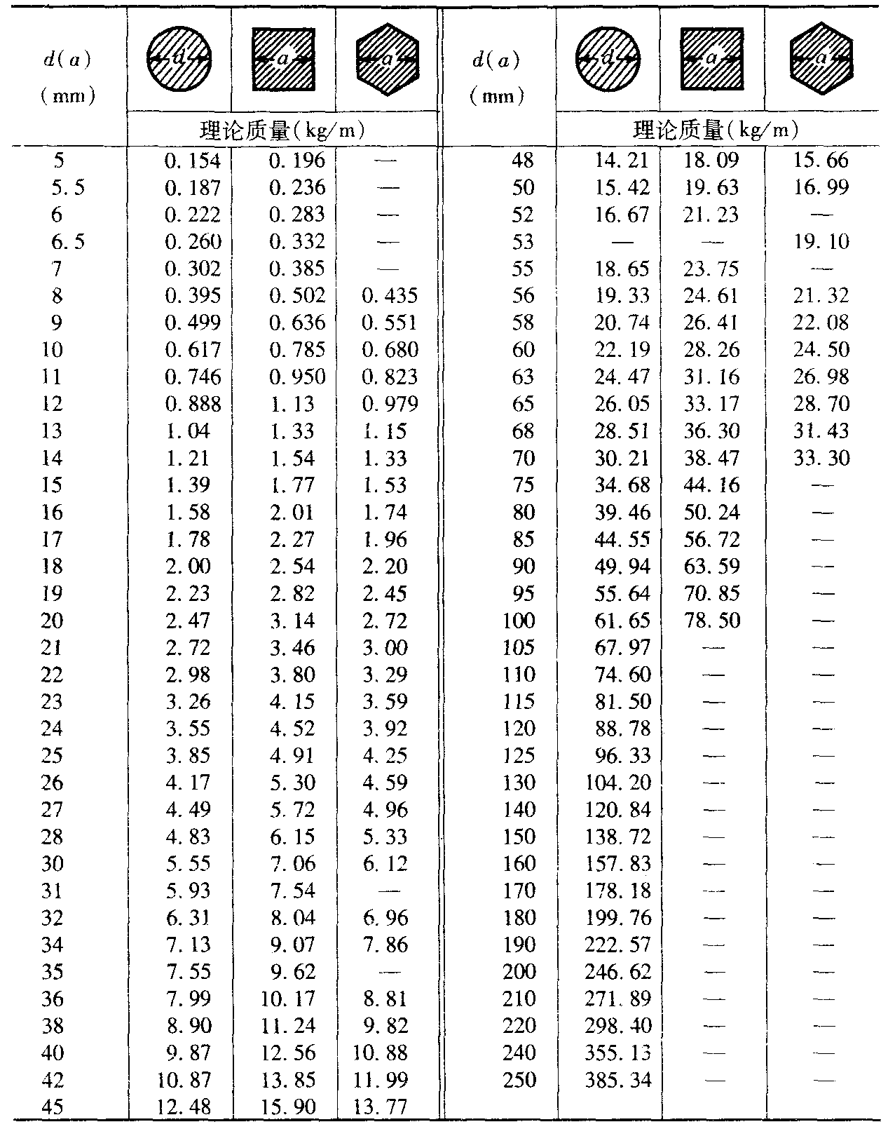 8. 常用金屬材料的理論質量