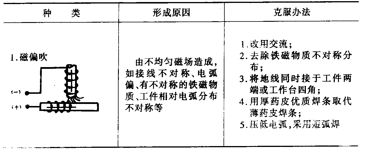 六、直流弧焊時(shí)電弧偏吹及克服辦法