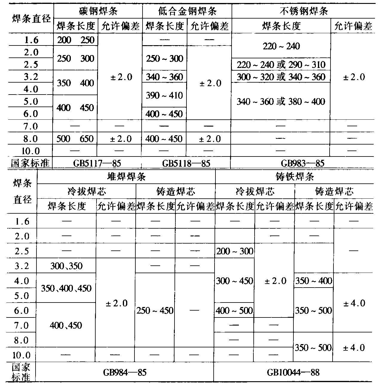 五、焊條長度的規(guī)定