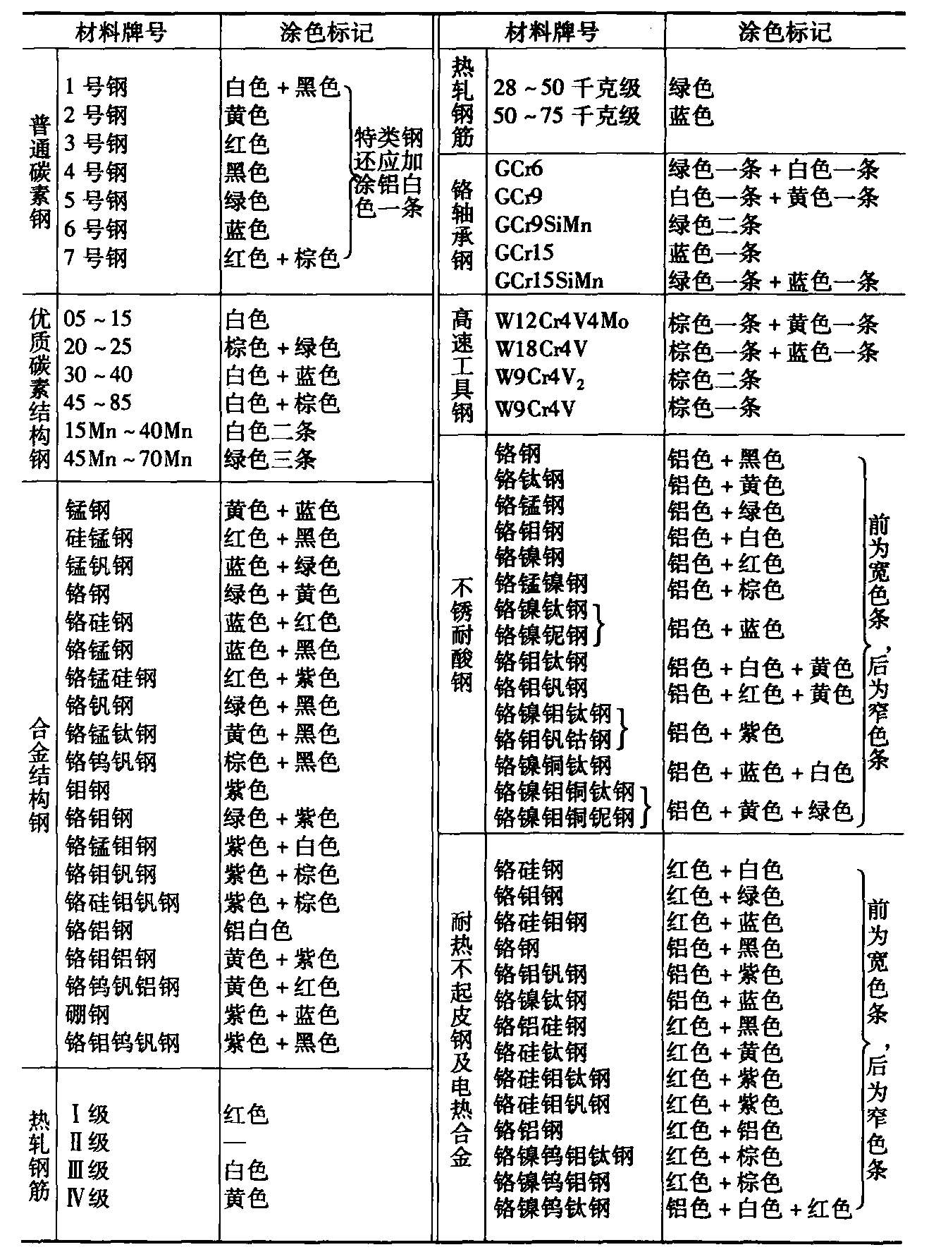 2.1.14金屬材料的涂色標(biāo)記