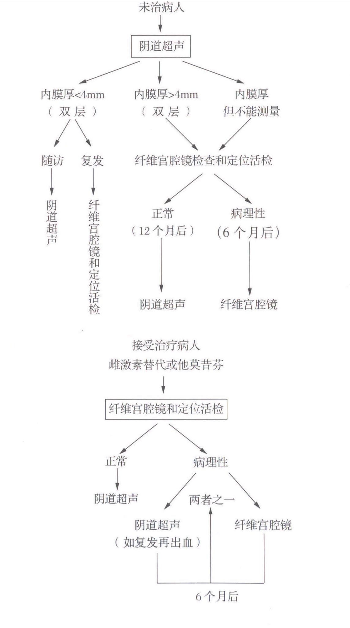 一、異常子宮出血