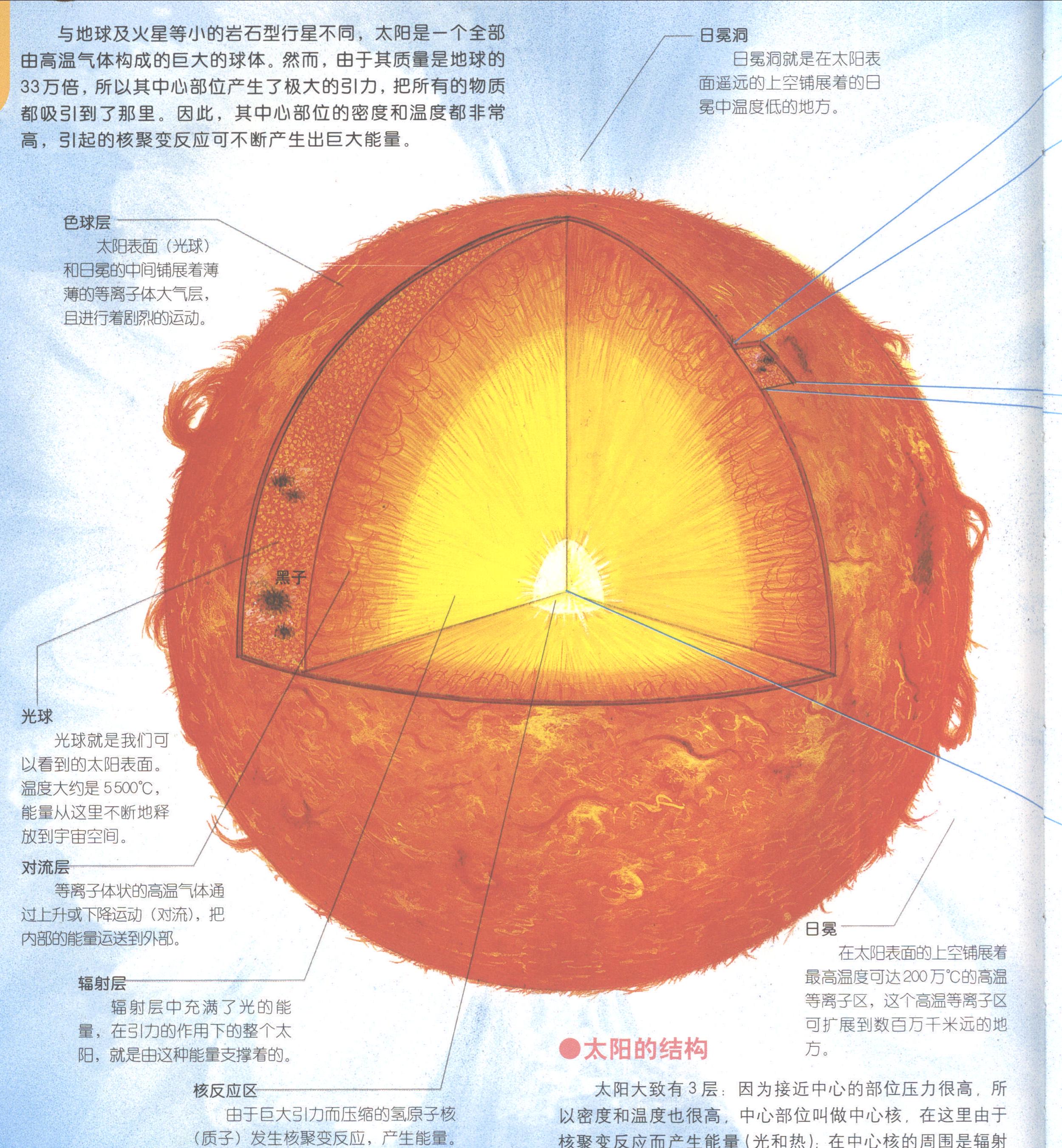 太陽的結(jié)構(gòu)和能量來源