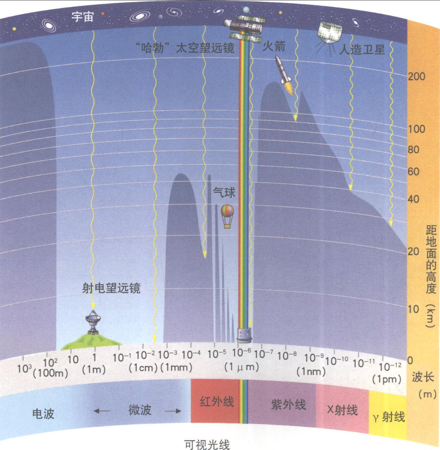 探索宇宙