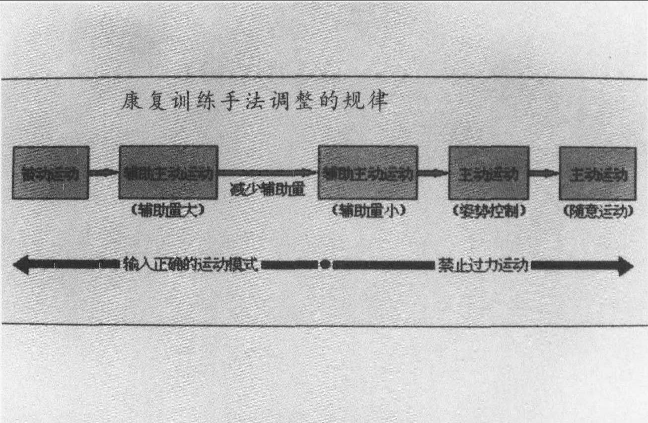 1.2.2 評(píng)價(jià)在康復(fù)治療中的應(yīng)用