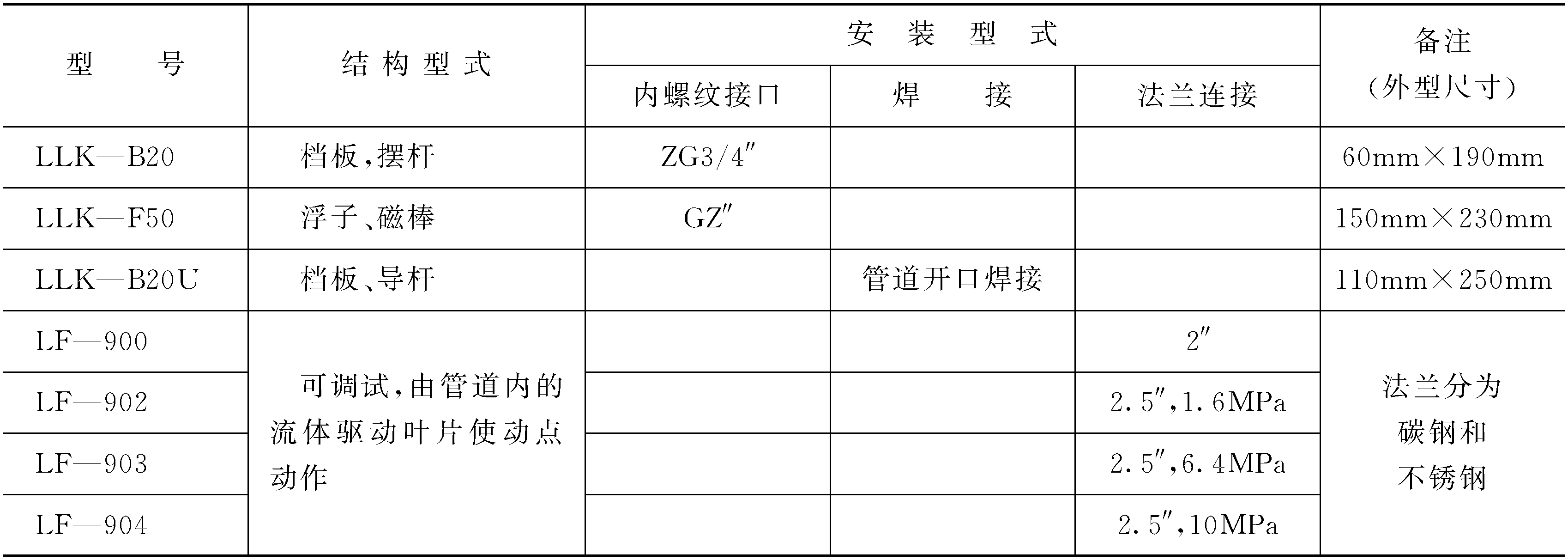 项目名称　流量仪表