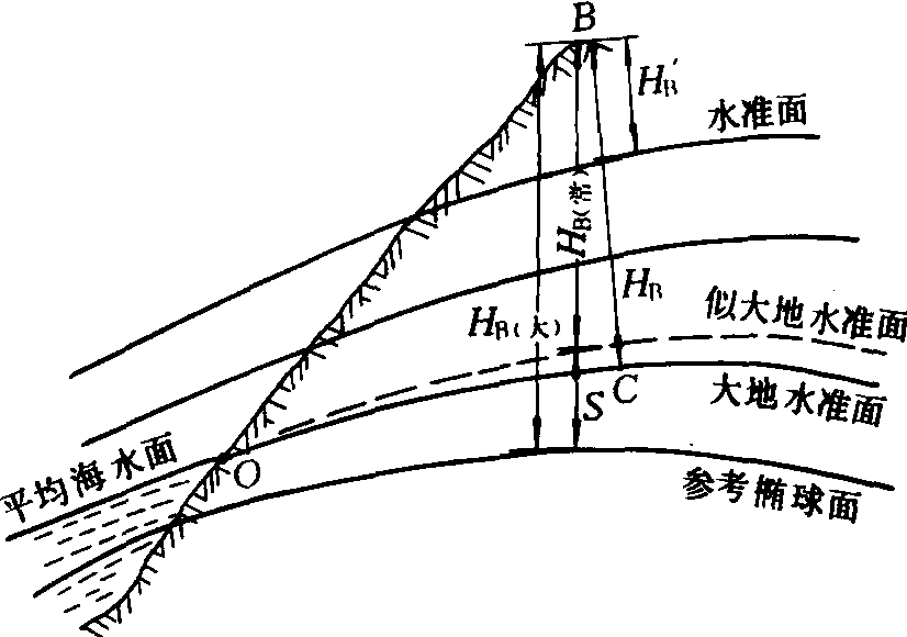 高程系统