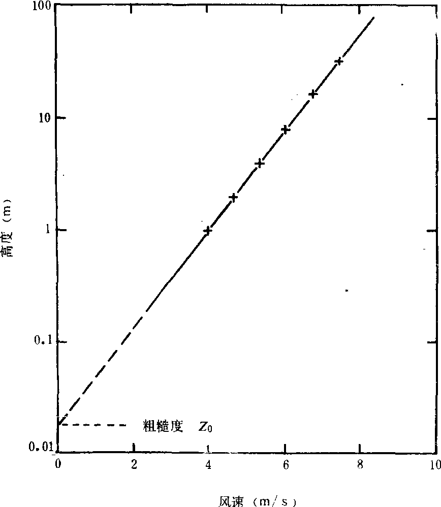 对数风速廓线