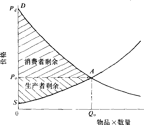 供求均衡图怎么画图片