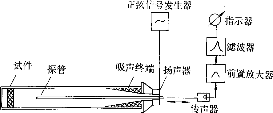 驻波管法