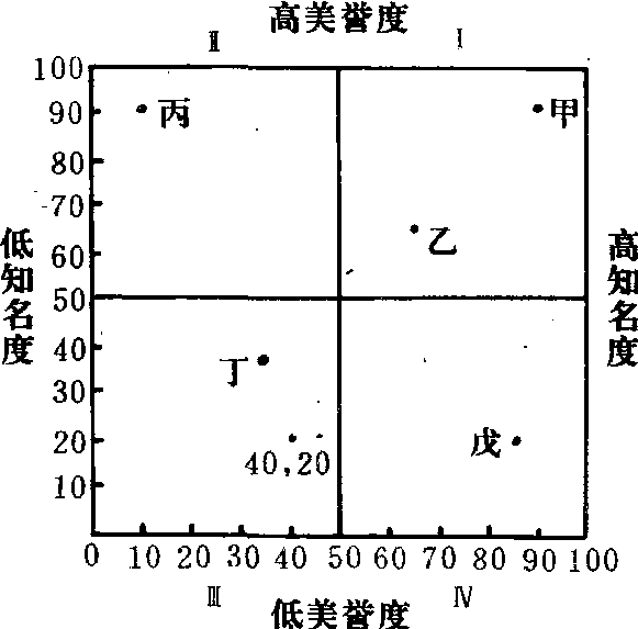 组织形象地位四象限图