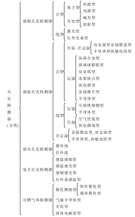 一、本章包括探测器、按钮、模块(接口)、报警控制器、联动控制器、报警联动一体机、重复显示器、警报装置、远程控制器、火灾事故广播、消防通讯、报警备用电源安装等项目。