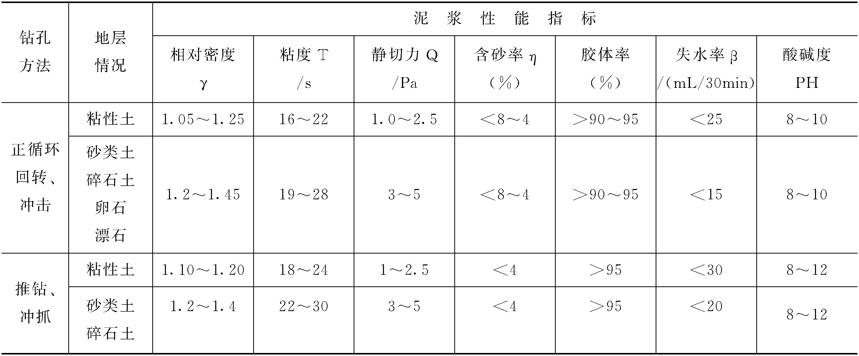 九、泥漿制作定額按普通泥漿考慮，若需采用膨潤土，各省、自治區(qū)、直轄市可作相應(yīng)調(diào)整。