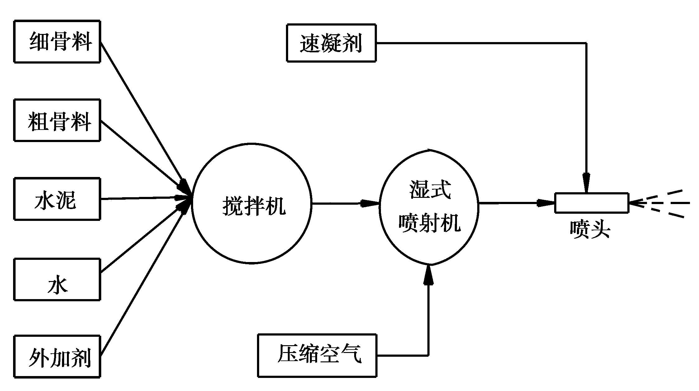 三、喷射混凝土数量及厚度按设计图计算，不另增加超挖、填平补齐的数量。