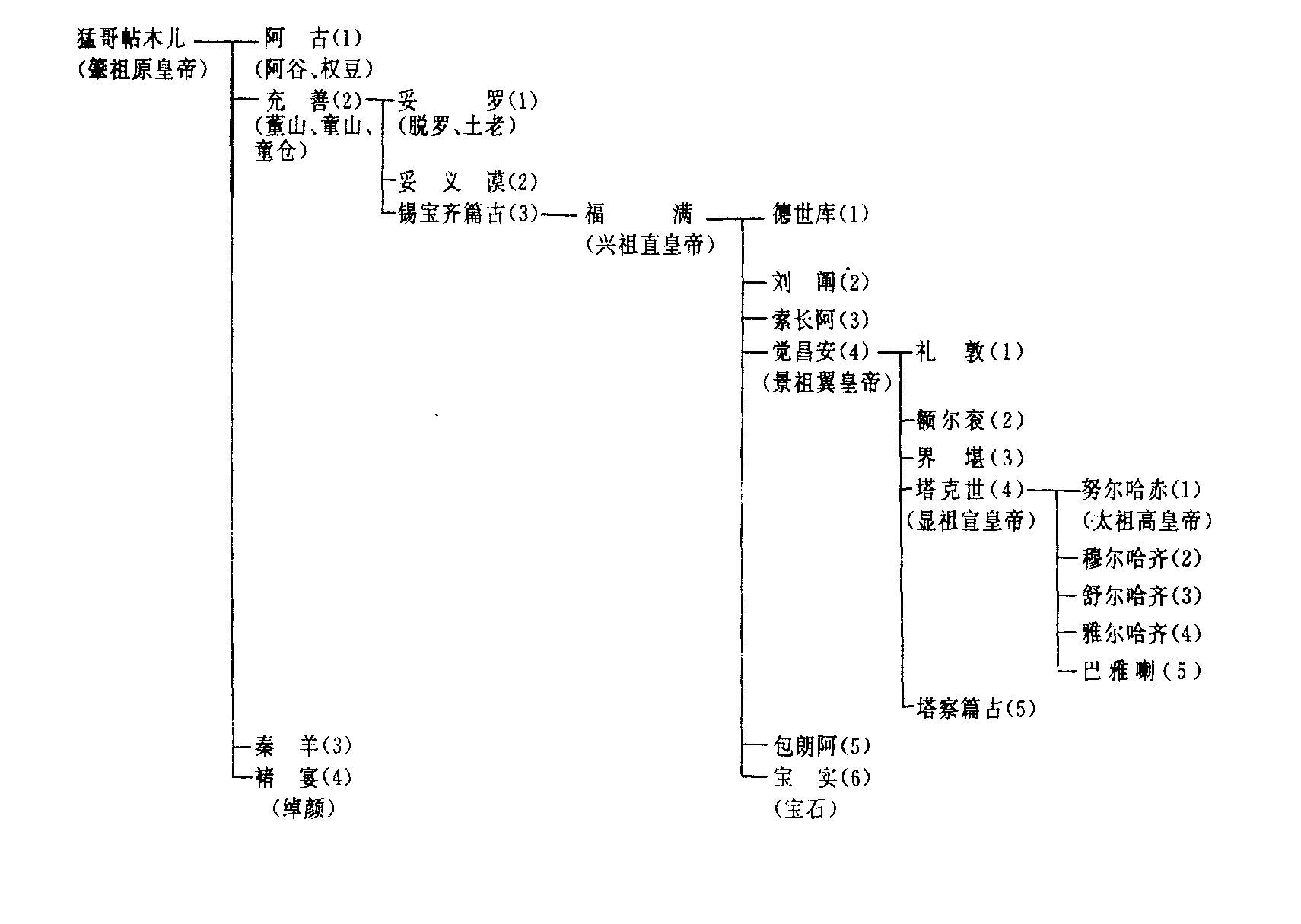 (二)猛哥帖木儿系