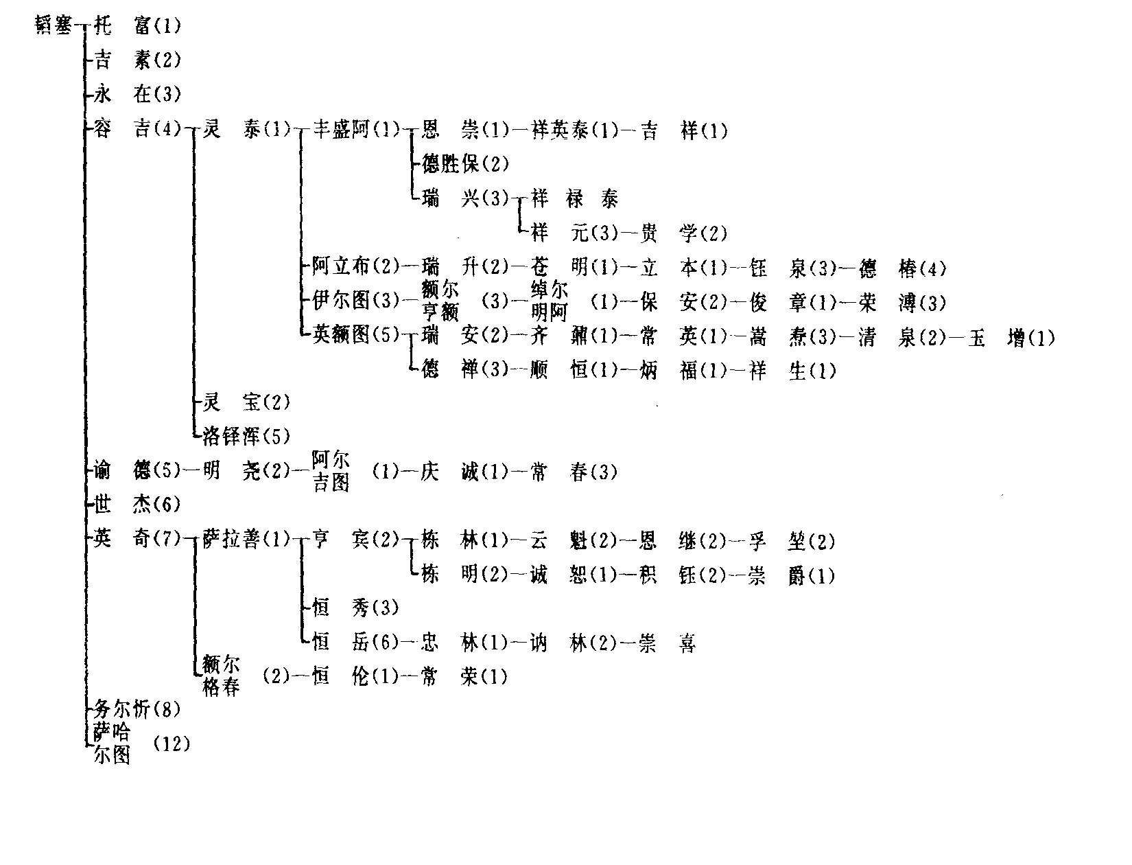 爱新觉罗家谱图片