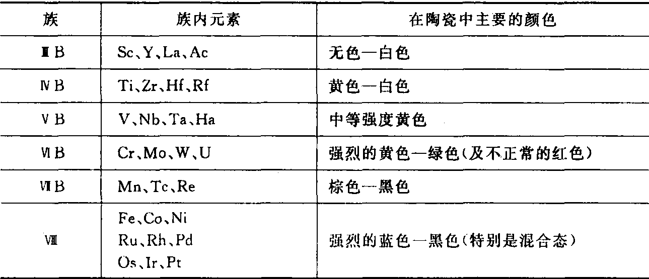 1.1.1 色料中的著色元素、性質(zhì)及其在元素周期表中的位置